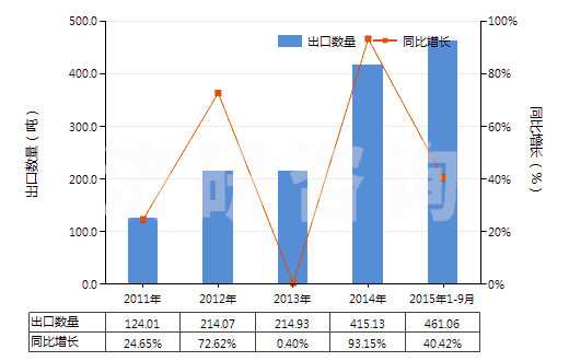 2011-2015年9月中國發(fā)射藥(HS36010000)出口量及增速統(tǒng)計